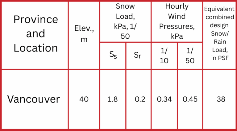 Climatic Design Data for Vancouver, British Columbia