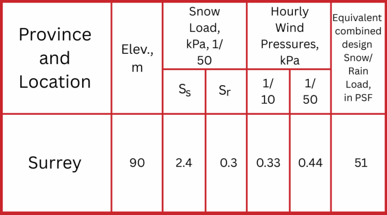 Climatic Design Data for Surrey, British Columbia