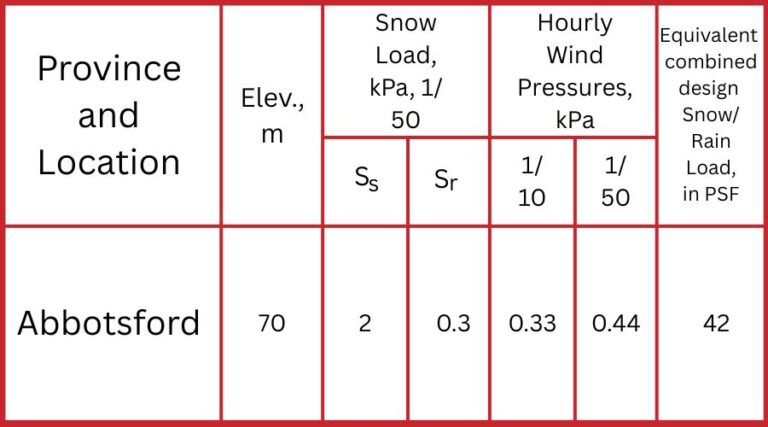Climatic Design Data for Abbotsford, British Columbia