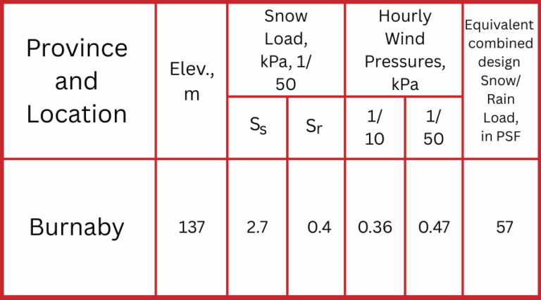 Climatic Design Data for Burnaby, British Columbia