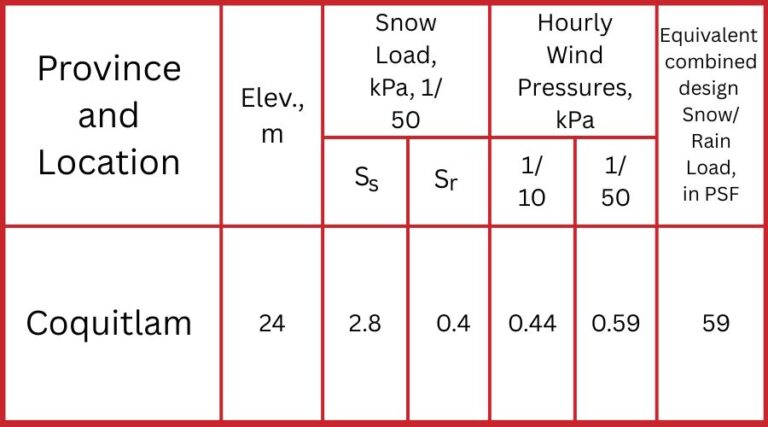 Climatic Design Data for Coquitlam, British Columbia