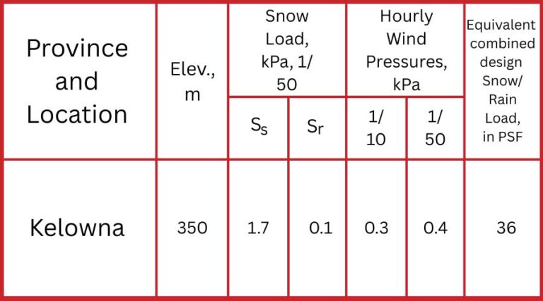 Climatic Design Data for Kelowna, British Columbia