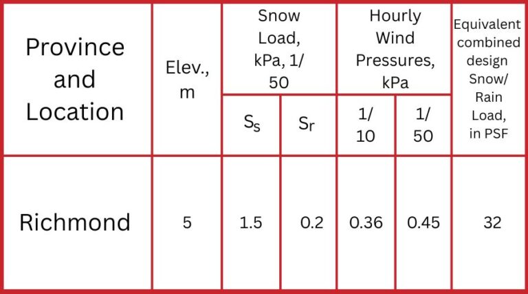 Climatic Design Data for Richmond, British Columbia