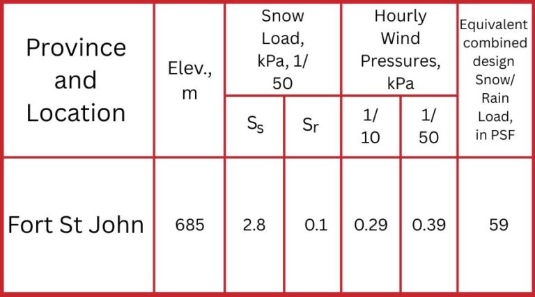 Climatic Design Data for Fort St John, British Columbia