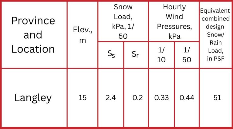 Climatic Design Data for Langley, British Columbia