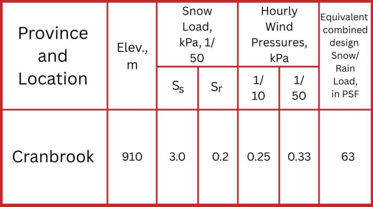 Climate Design Data for Cranbrook, BC
