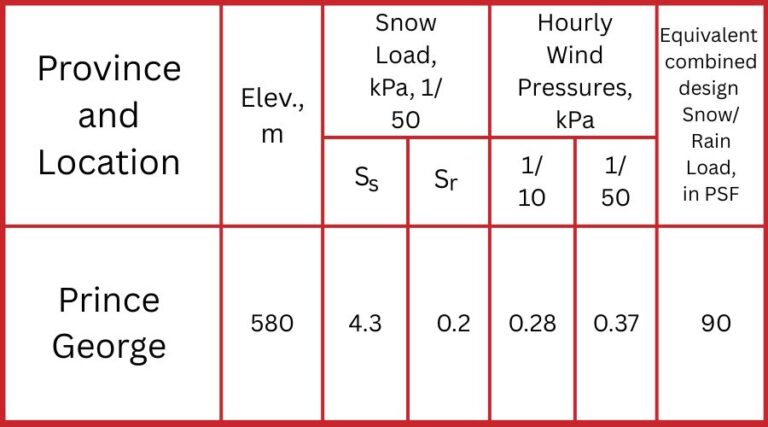 Climate Data for Prince George, BC