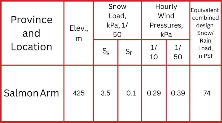 Climate Design Parameters for Salmon Arm, BC