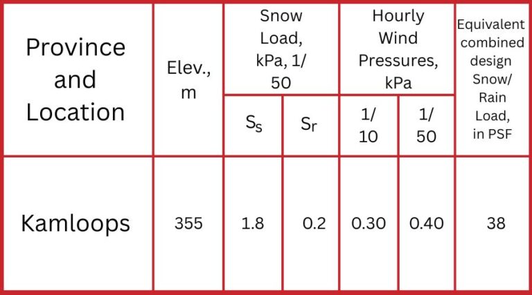 Climatic Design Data for Kamloops, BC