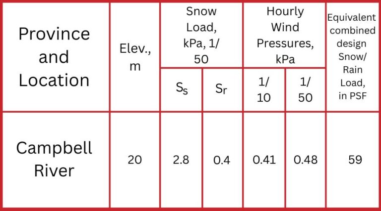 Climatic Design Data for Campbell River, BC