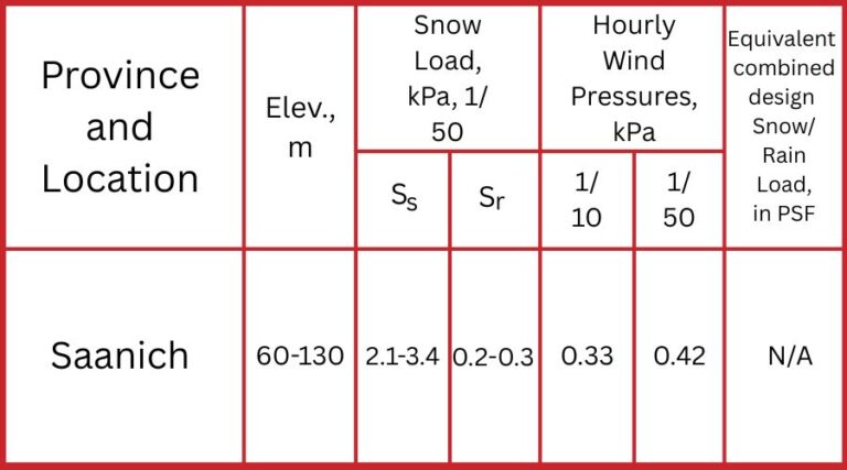 Climatic Design Data for Saanich, BC