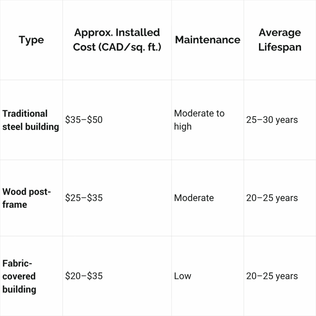 Understanding the Real Cost and Value of Fabric Building Solutions